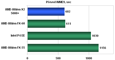 AMD AM2: tichá (r)evoluce - nová platforma v akci