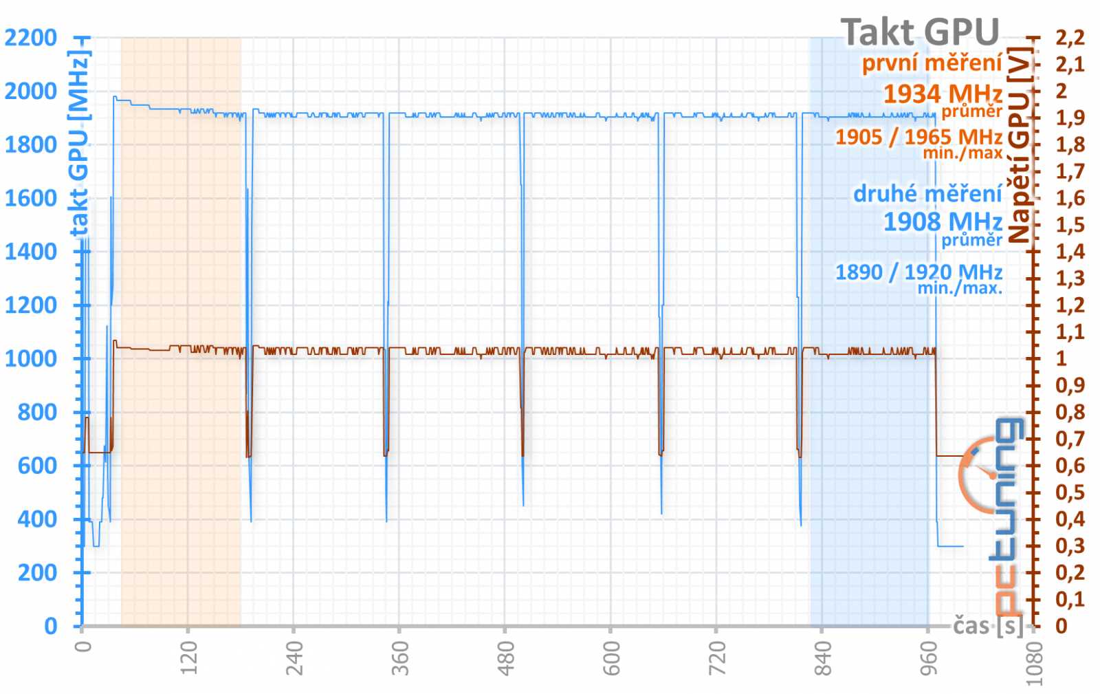 Gainward RTX 2070 a RTX 2080 Super: dva Phantomy v testu