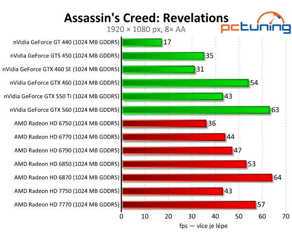 Asus Radeon HD 7750 — úžasně tichý a úsporný