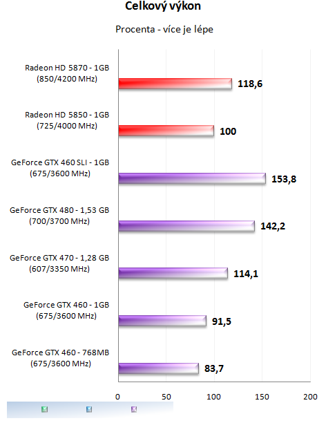 GeForce GTX 460 1GB SLI - Soupeř pro GeForce GTX 480