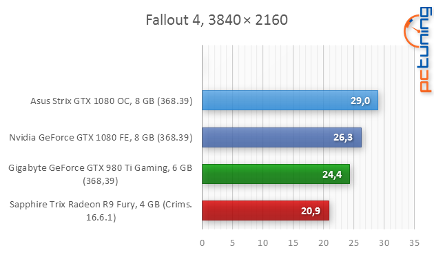 Asus ROG Strix GTX 1080 O8G Gaming v testu 