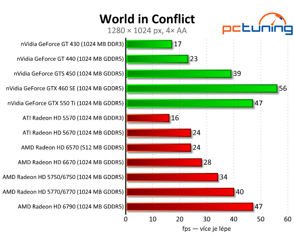 AMD Radeon HD 6570 a 6670 — dobrý výkon za pár korun 