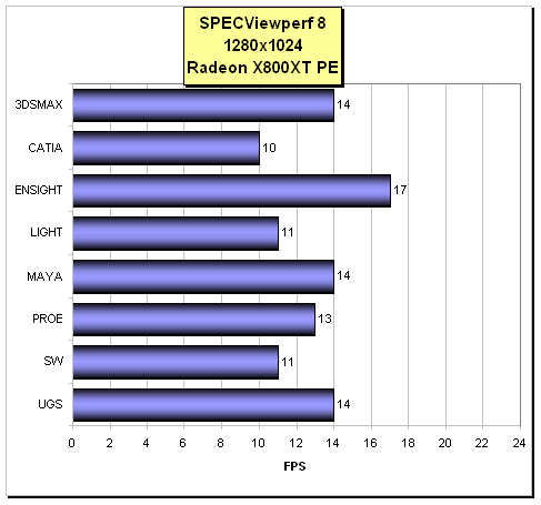 High-End pro AGP: Radeon X800XT-PE vs. GeForce 6800 Ultra