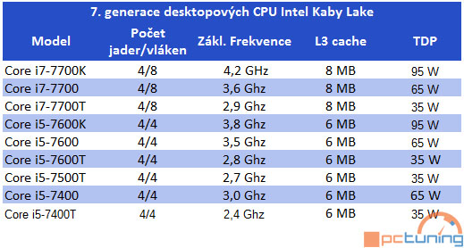 Známe cenu nejvýkonnějšího desktopového procesoru rodiny Kaby Lake 