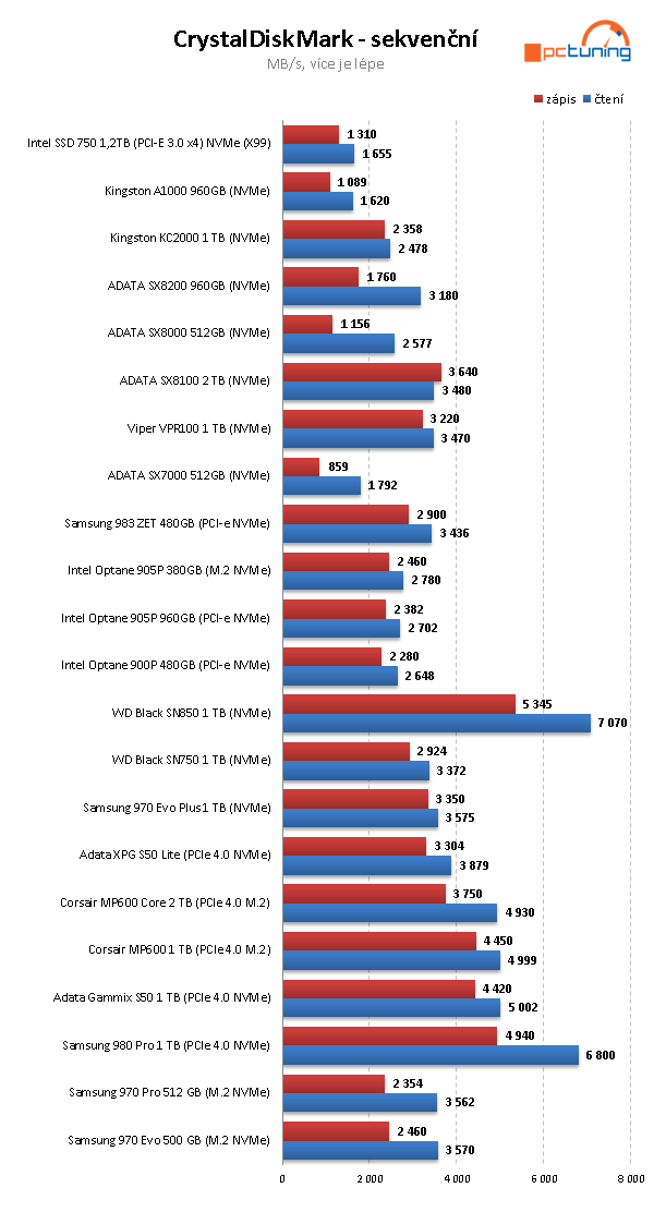 Corsair MP600 Core 2TB: První disk s QLC pro PCIe 4.0 v testu