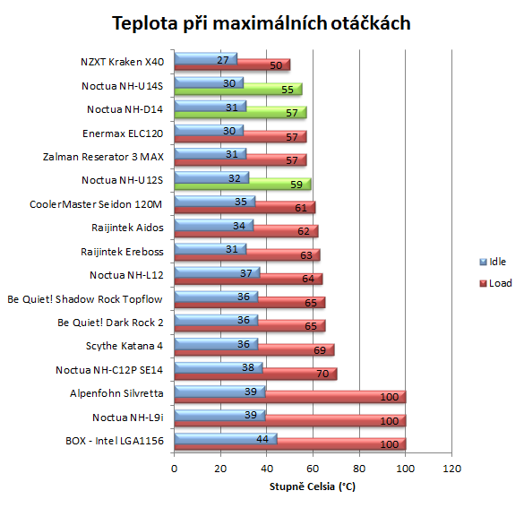 Noctua opět v testu – tři chladiče včetně obřího NH-D14