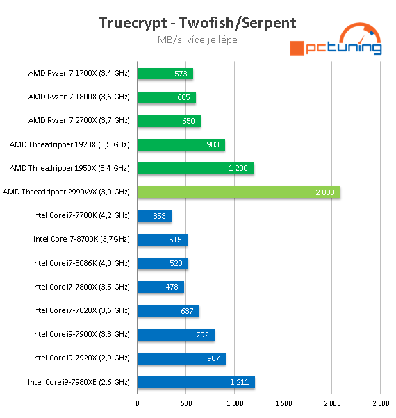 AMD Threadripper 2990WX – 32 CPU jader v testu