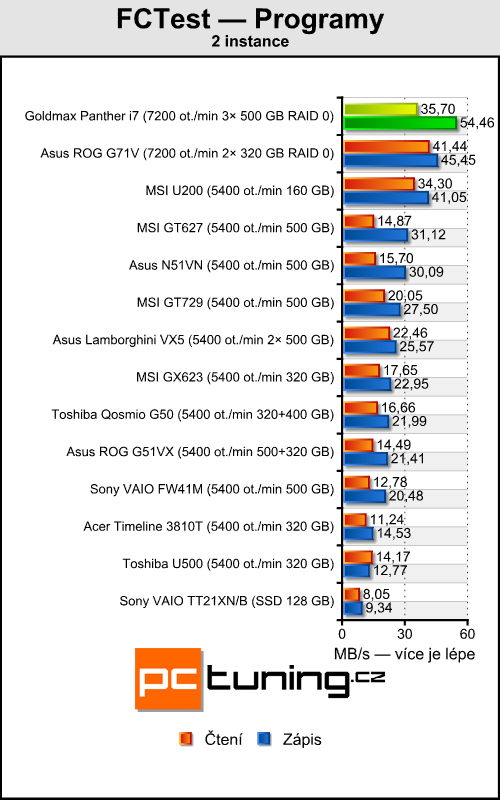 Sony VAIO TT21XN/B - alternativa pro netbooky