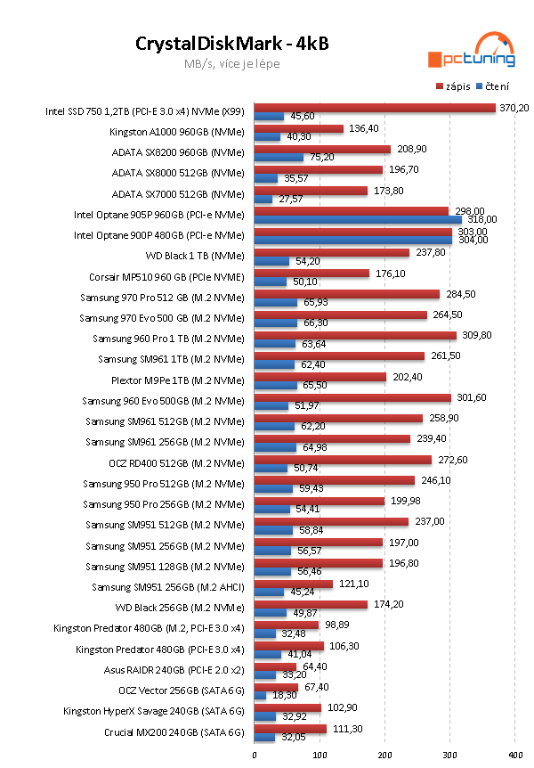 Corsair MP510 960 GB: Výkonné 3D TLC SSD za dobrou cenu