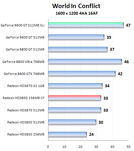 Čip G94 v GeForce 9600GT - útok na pozice střední třídy (2/2)