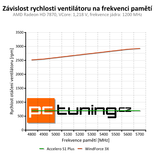 Test chladičů grafik — Accelero Xtreme III a Accelero S1 Plus