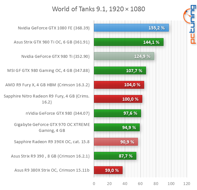 Nvidia GeForce GTX 1080 Founders Edition v testu