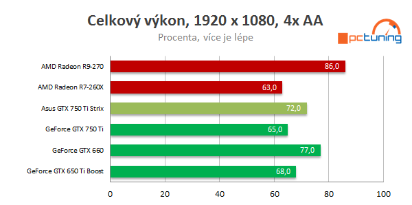 Asus GeForce GTX 750 Ti STRIX OC: tichá i pro obývák