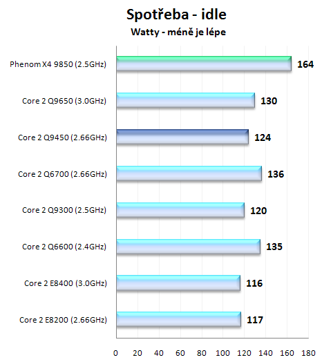 Intel Core 2 Quad Q9450 + Xeon X3350 - nejlepší čtyřjádra roku 2008?