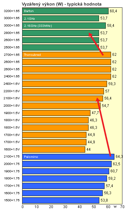 Vliv napětí a frekvence na teplotu procesoru