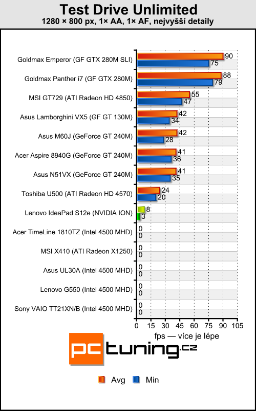 Lenovo IdeaPad S12 — netbook s IONem dostupný i u nás