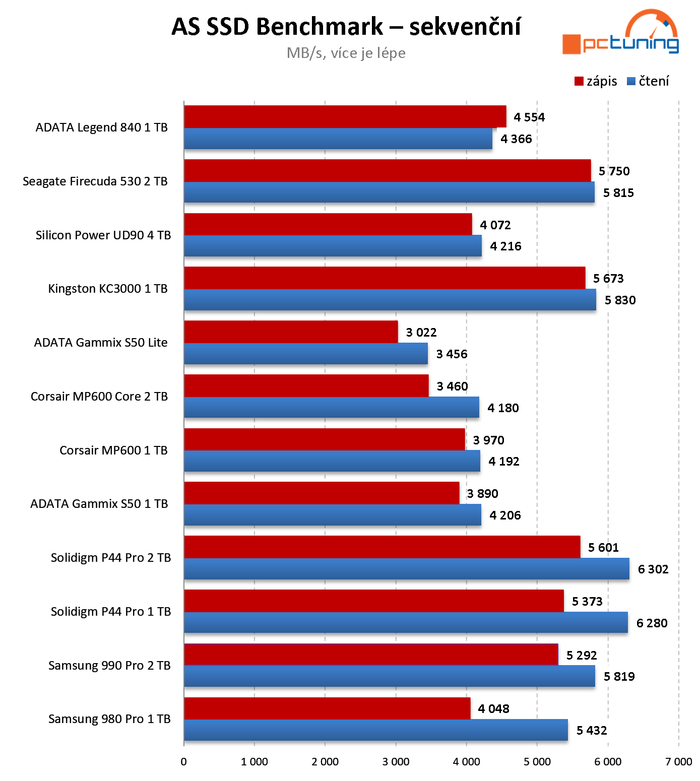 Silicon Power UD90 4 TB: Nejlevnější NVMe disk s kapacitou 4 TB