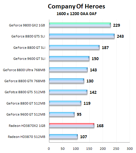 NVIDIA GeForce 9800 GX2, test nejvýkonnější grafické karty na trhu