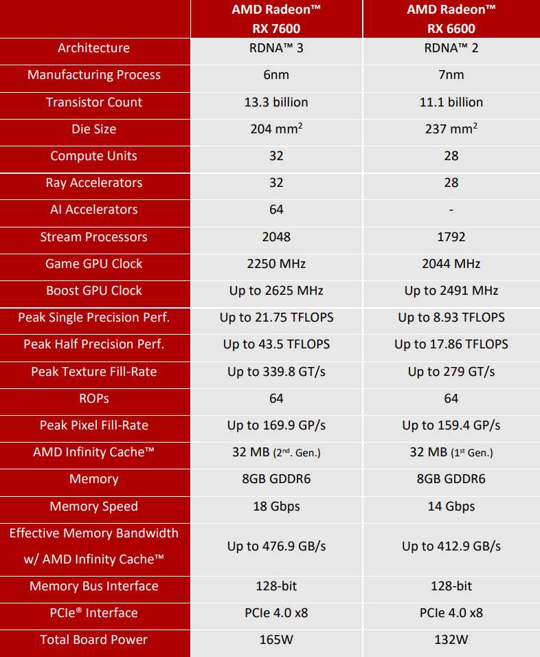 Pulse AMD Radeon RX 7600 8GB v testu: levný a dobrý základ od Sapphire