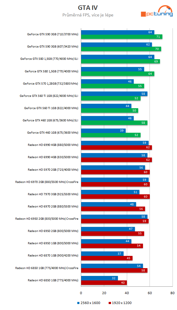 Nový drtič výkonu v testu – Asus Radeon HD 7970 3 GB