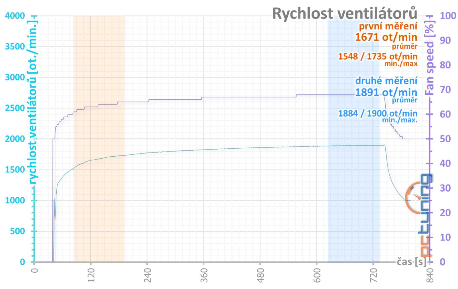 Gigabyte GeForce RTX 4060 Ti Eagle 8GB: Skvělý základ od Gigabyte