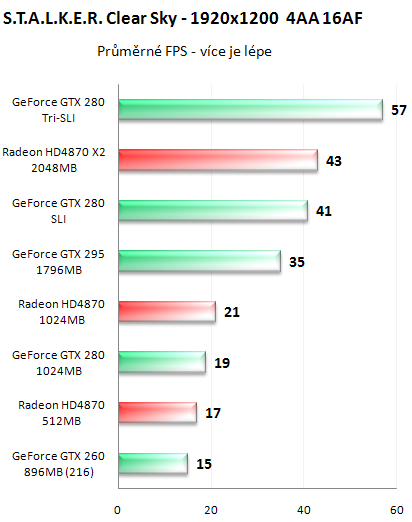 NVIDIA GeForce GTX 295 - Kompletní recenze