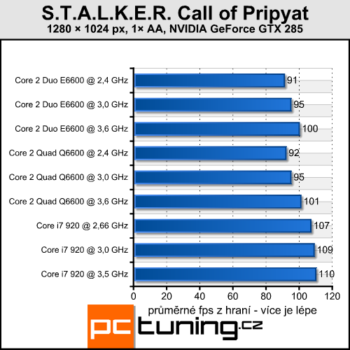 S.T.A.L.K.E.R. Call of Pripyat — Černobyl v DirectX 11