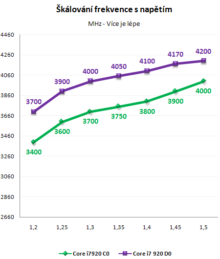 Intel Core i7 920 - Srovnání výrobních revizí C0 a D0