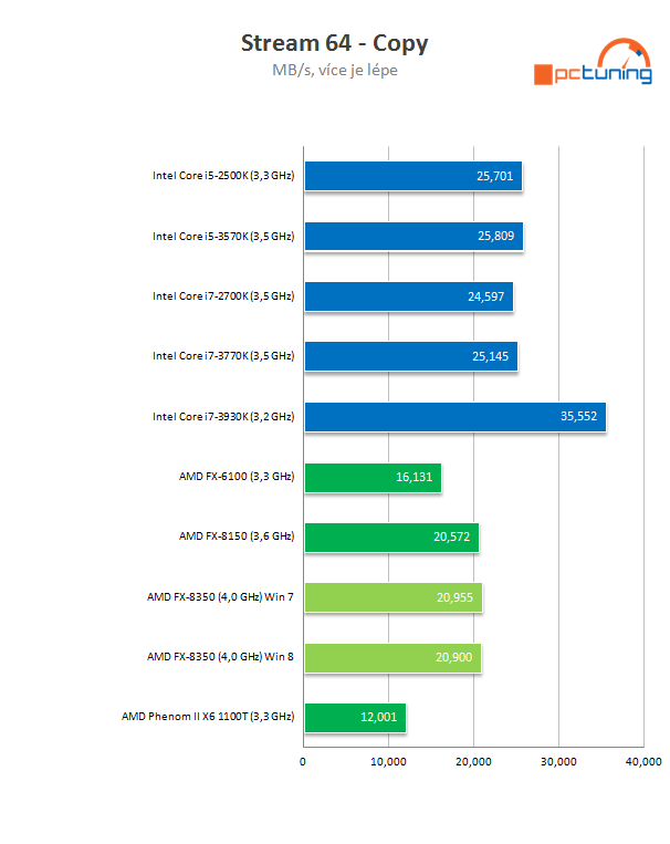 Procesor AMD FX-8350 podruhé – konečně slušný výkon