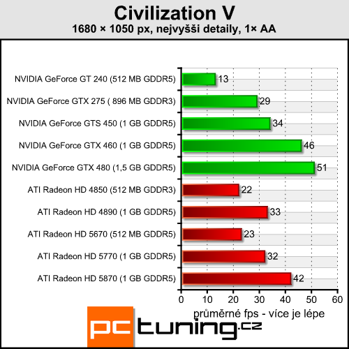 Civilization V — tahová strategie v DirectX 11