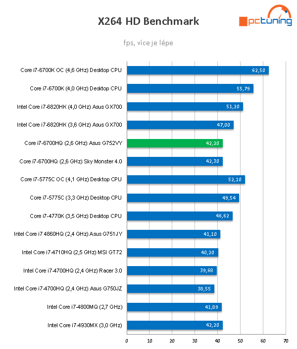 Asus G752VY: luxusní herní notebook s GeForce GTX 980M