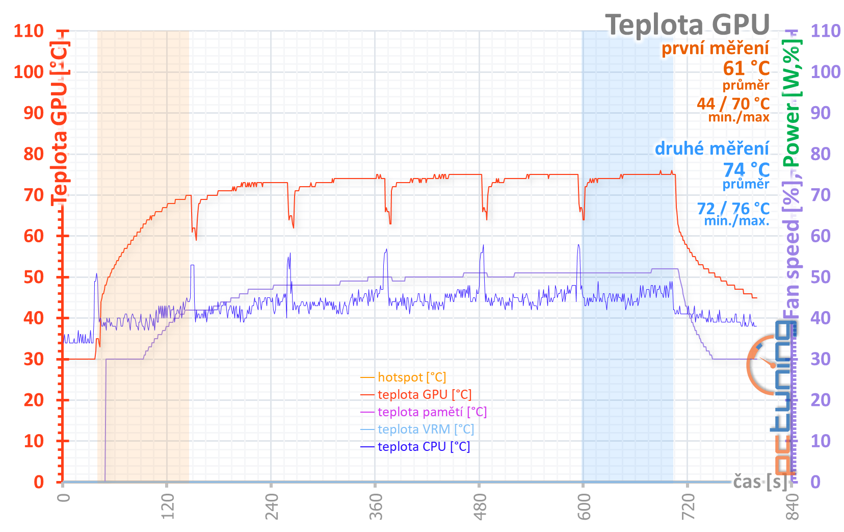 Test Nvidia GeForce RTX 3070 FE: RTX 2080 Ti za polovic!