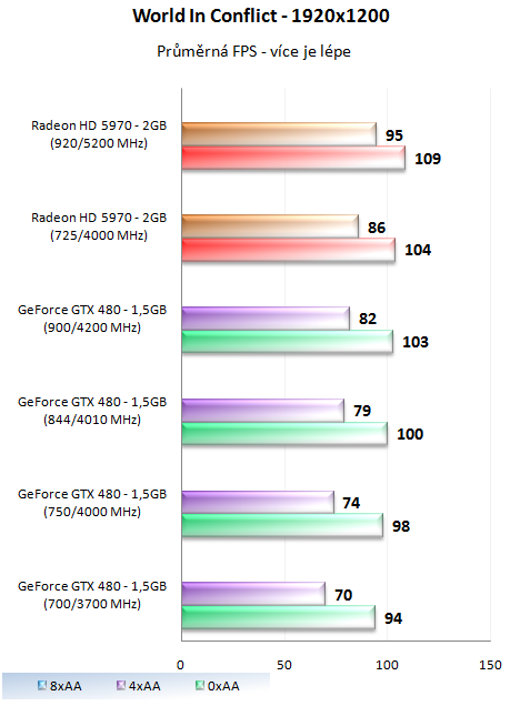 MSI GeForce GTX 480 Lightning – luxusně vymazlená Fermi