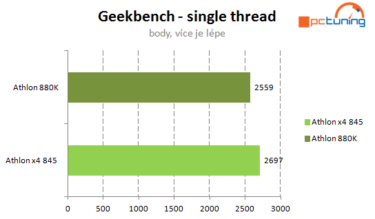 Levné procesory AMD: Athlon X4 880K a Athlon X4 845