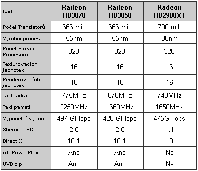 Radeon HD3870 a HD3850, nová krev pro střední třídu