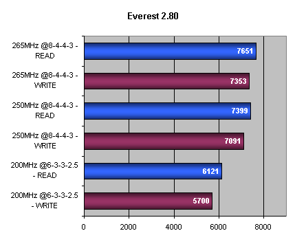 Patriot DDR500 + shrnutí vlastností testovaných 1GB modulů