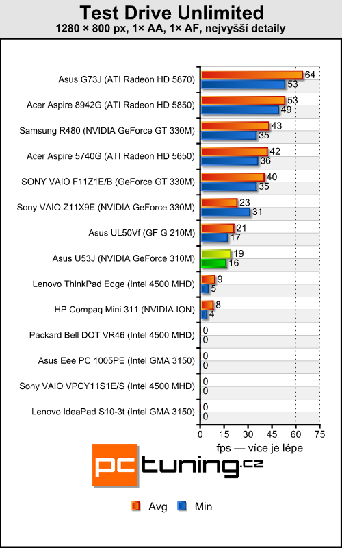 Asus U53J — je libo bambusový notebook?