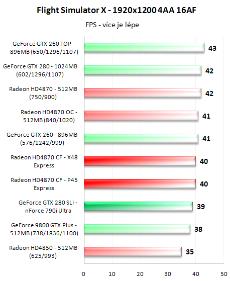 CrossFire proti SLI - 3D pro megalomany