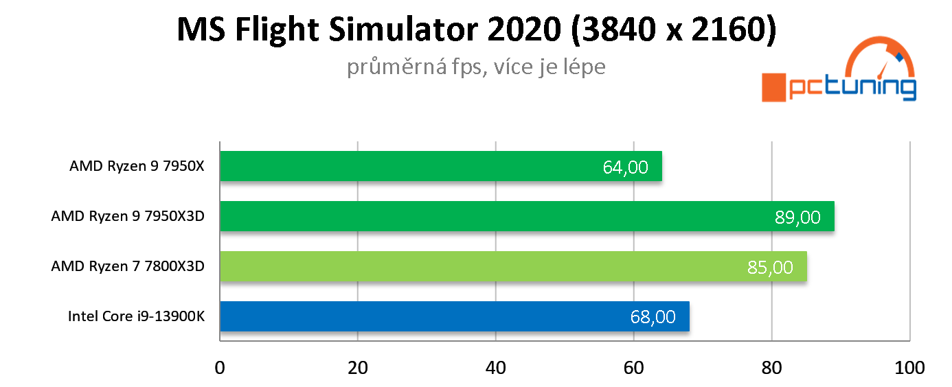 AMD Ryzen 7 7800X3D: Nejlepší herní procesor roku 2023? Zřejmě ano!