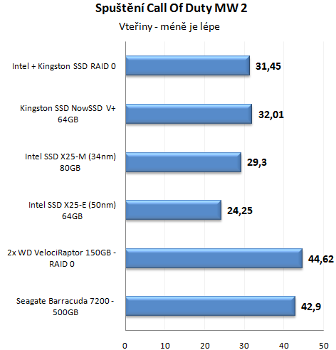 Výkon SSD disku proti klasickým HDD v reálném provozu