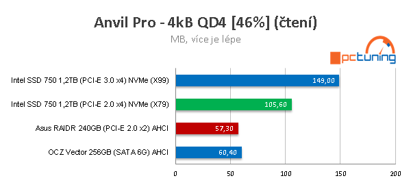 Intel SSD 750: Extremně rychlý disk s NVMe pro PCI-E 