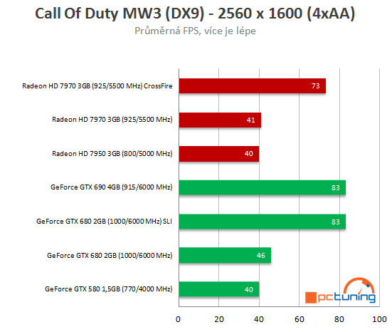 Nvidia GeForce GTX 690 - Nejvýkonnější duální monstrum