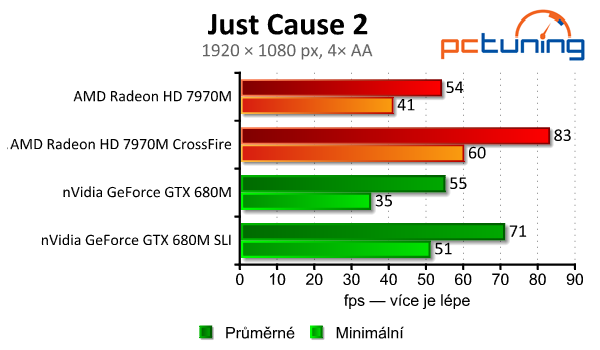 Test mobilních grafik — GTX 680M (SLI) vs. HD 7970M (CF)