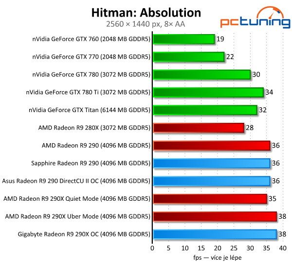 Test tří Radeonů R9 290(X) — Hlučný, tichý a výkonný