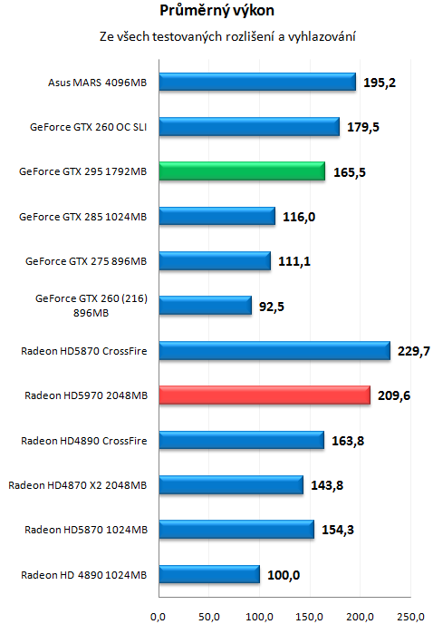 ATI Radeon HD 5970 - Nejvýkonnější herní grafika planety