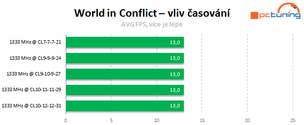 APU a DDR3: Jaké paměti vybrat k integrované grafice