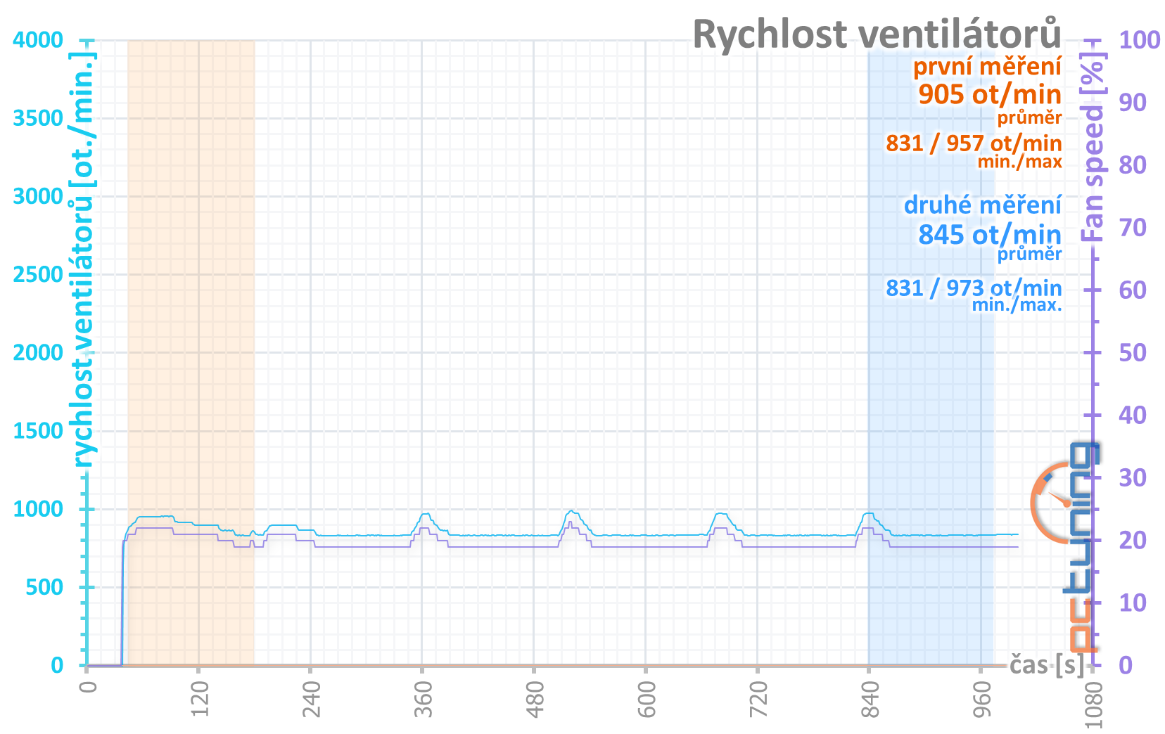 4× Radeon RX 570 4GB v testu: který levný model vybrat?