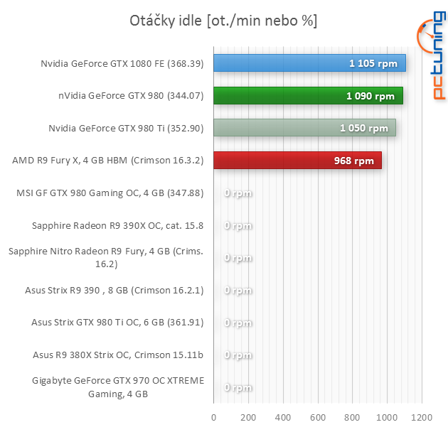 Nvidia GeForce GTX 1080 Founders Edition v testu