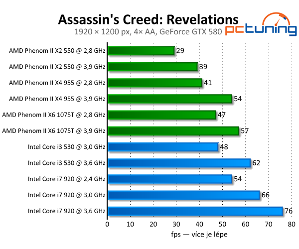 Assassin's Creed: Revelation — silný příběh i pro slabší PC