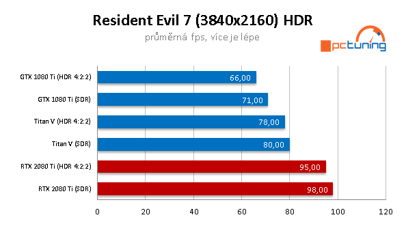 NVIDIA RTX 2080 Ti ve 26 (4K) hrách a testech